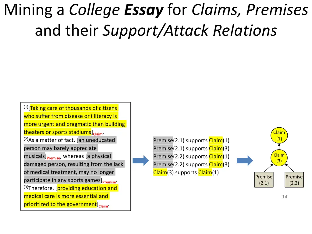 mining a college essay for claims premises