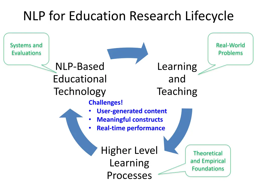 nlp for education research lifecycle