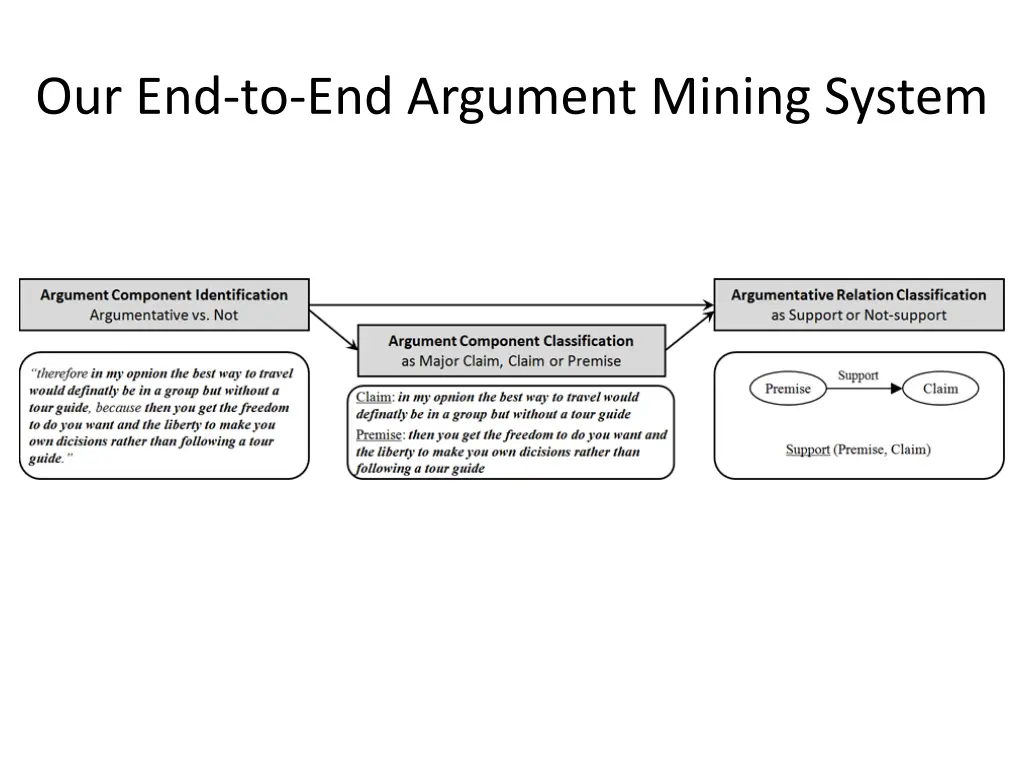 our end to end argument mining system