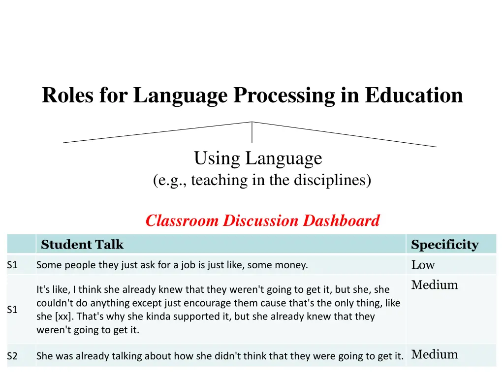 roles for language processing in education 2