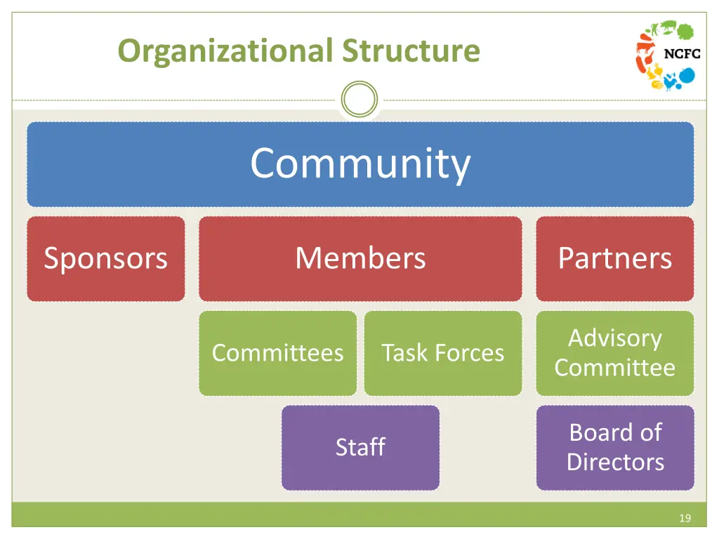 organizational structure