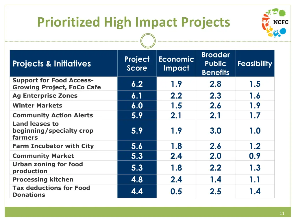 prioritized high impact projects