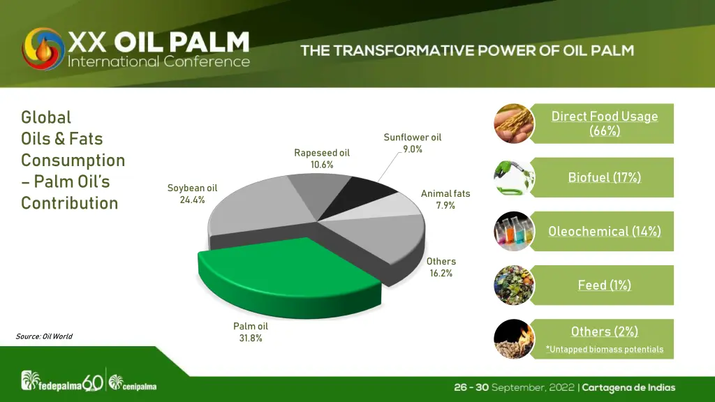 global oils fats consumption palm