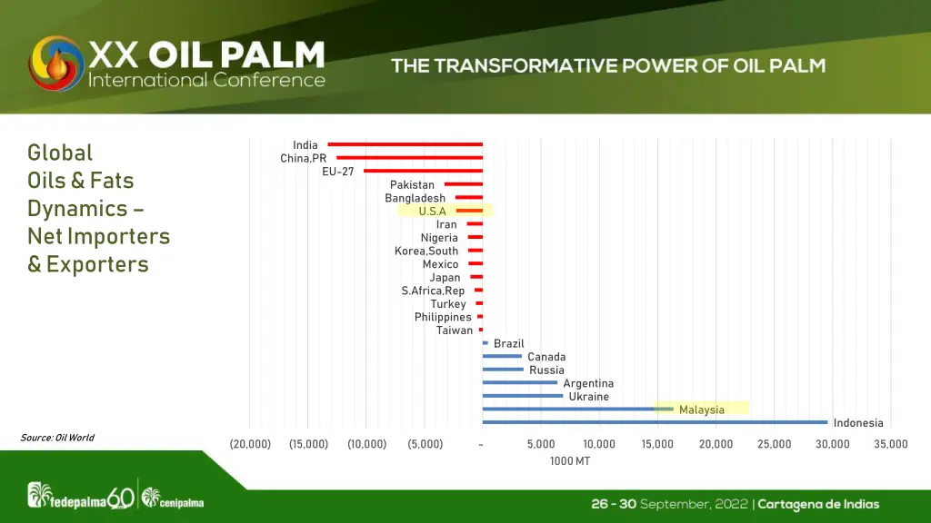 global oils fats dynamics net importers exporters