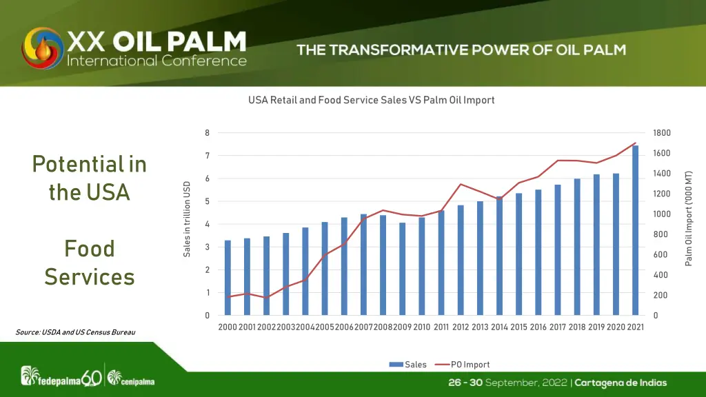 usa retail and food service sales vs palm