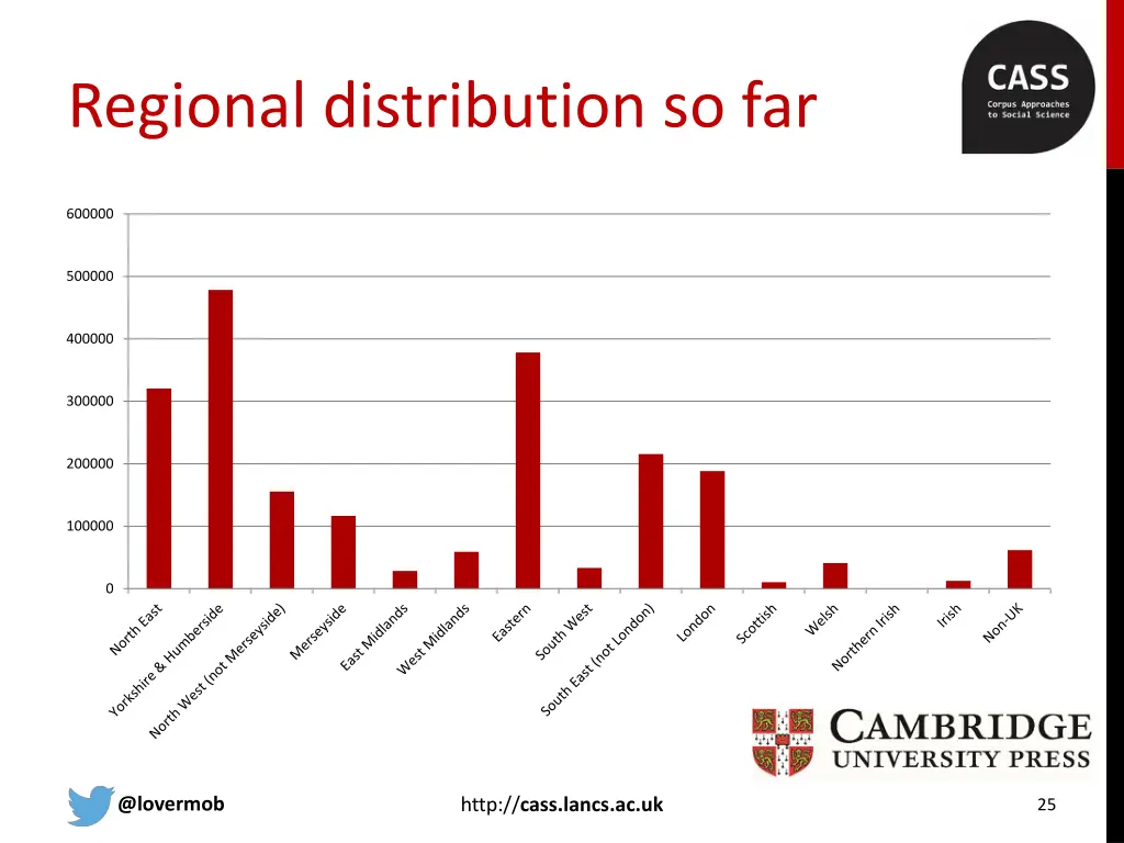 regional distribution so far