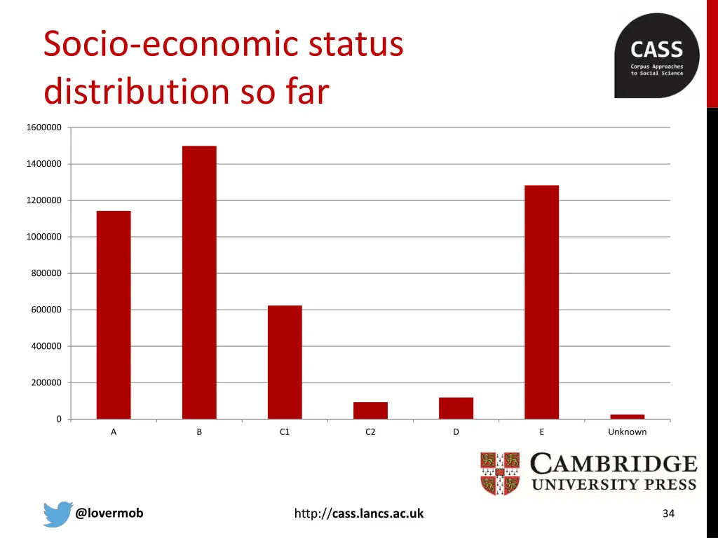 socio economic status distribution so far 1