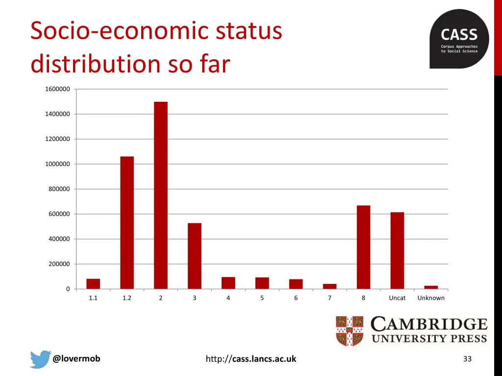 socio economic status distribution so far