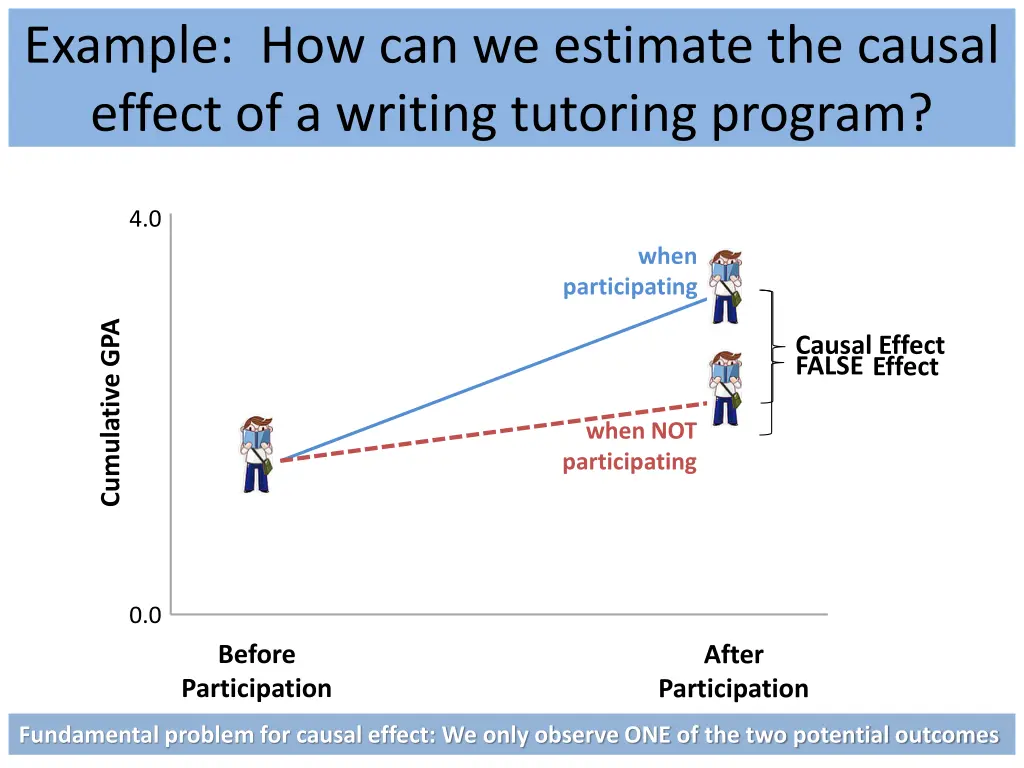 example how can we estimate the causal effect