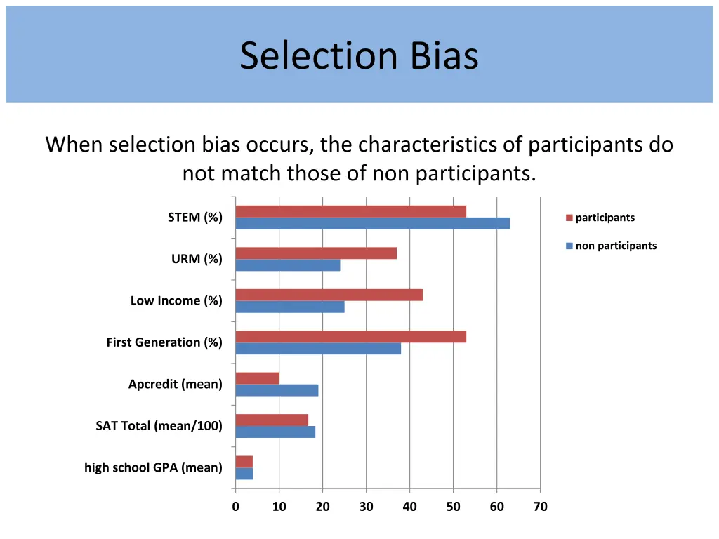 selection bias