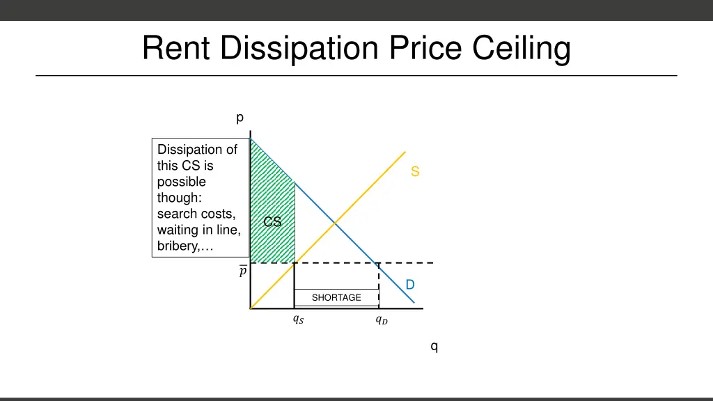 rent dissipation price ceiling