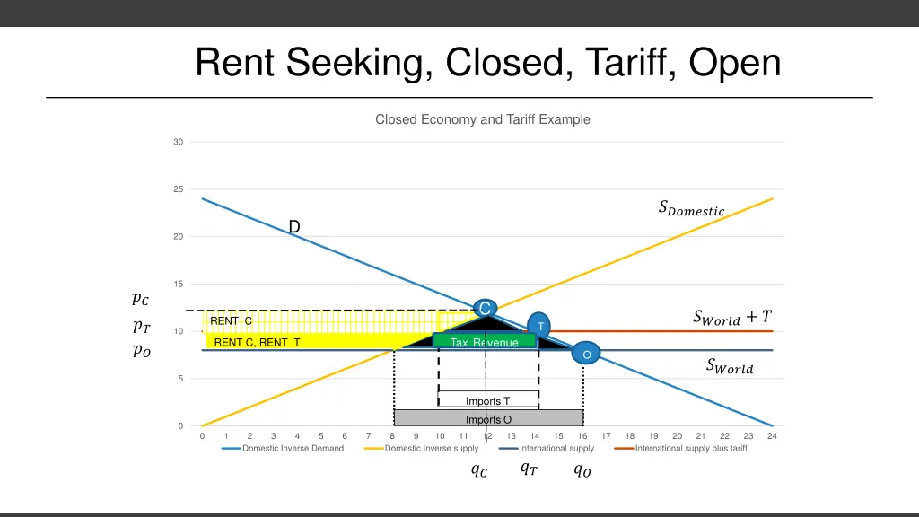 rent seeking closed tariff open