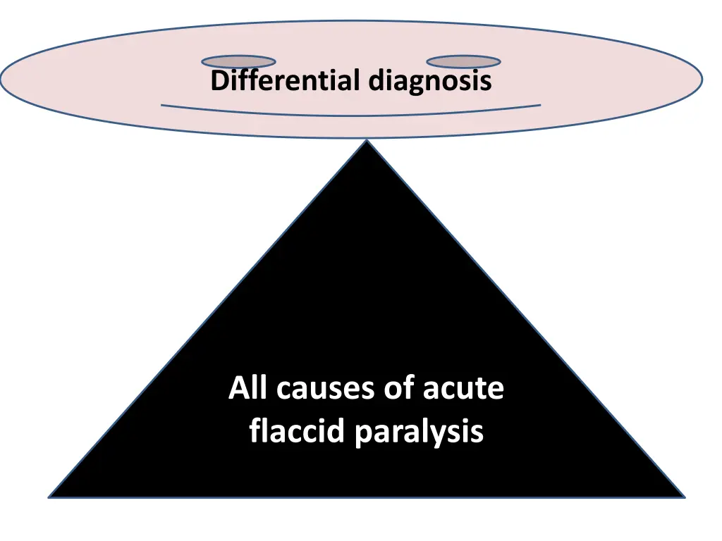 differential diagnosis