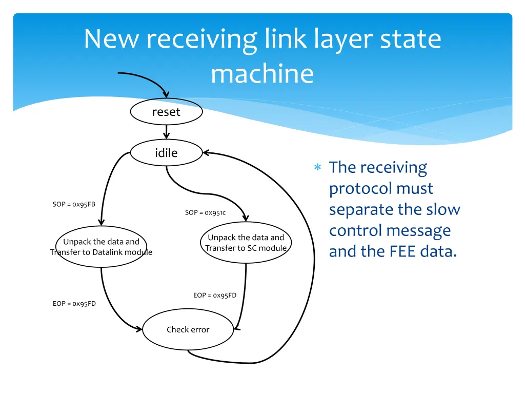 new receiving link layer state machine