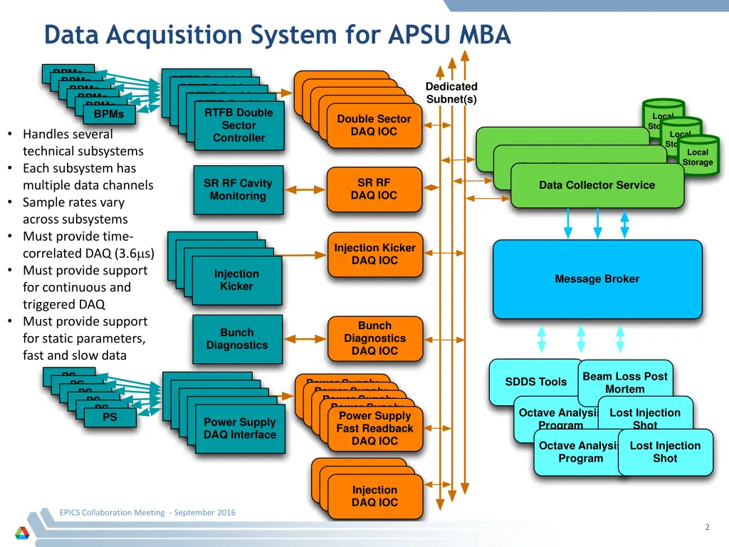 data acquisition system for apsu mba