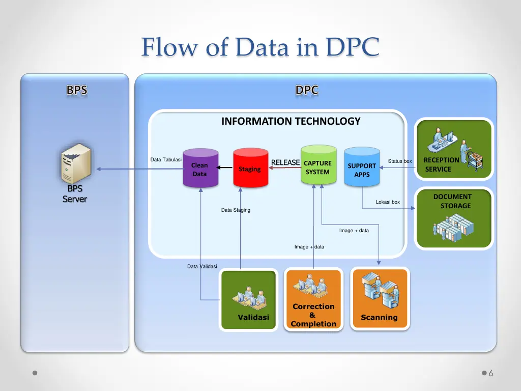 flow of data in dpc