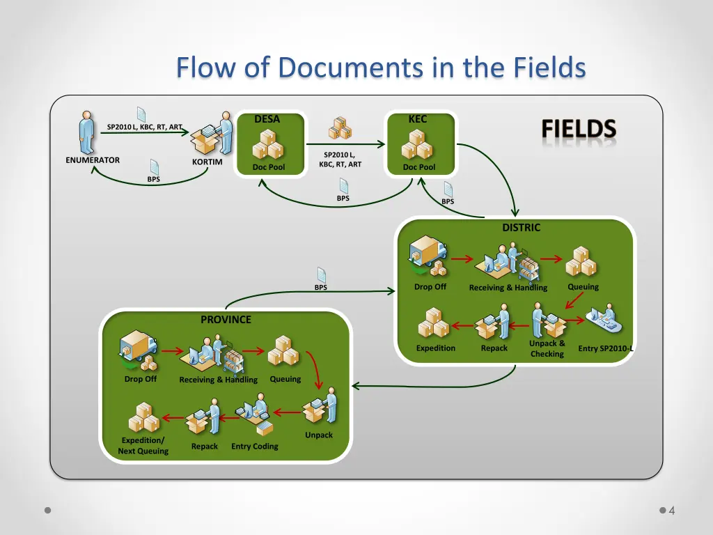 flow of documents in the fields