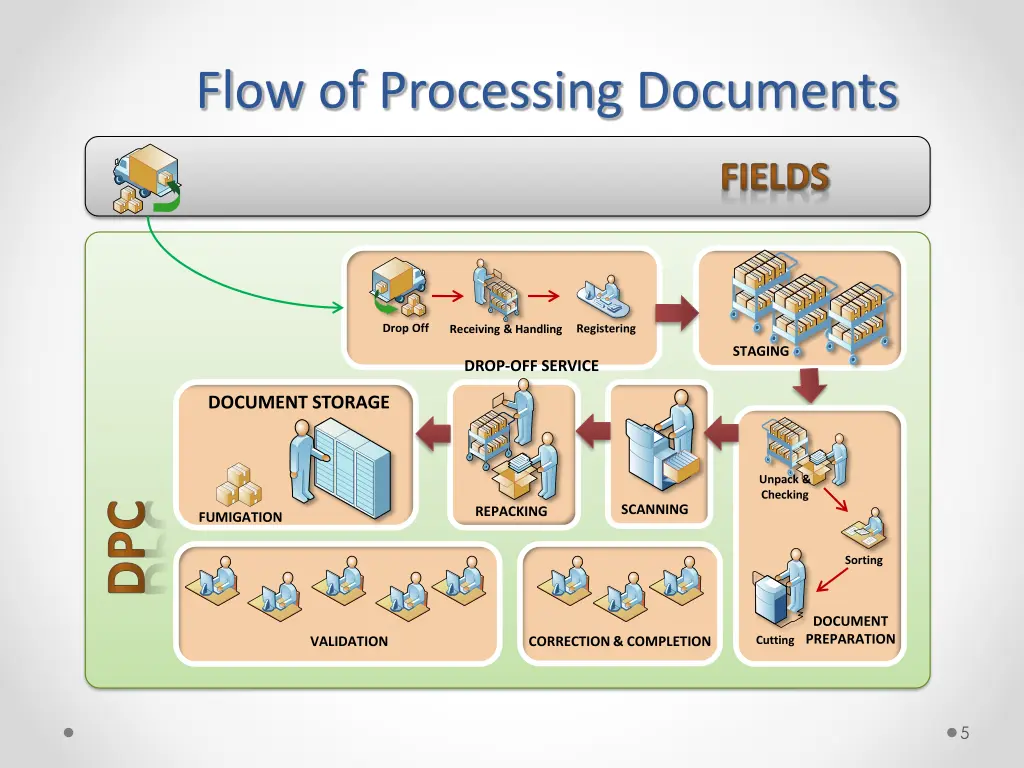 flow of processing documents