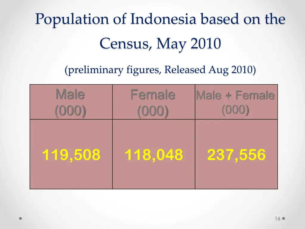 population of indonesia based on the