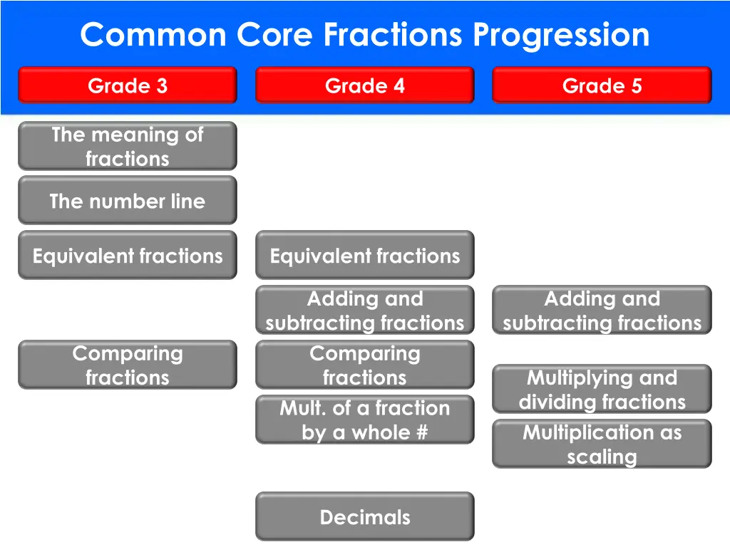 common core fractions progression