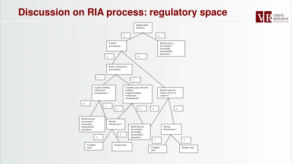 discussion on ria process regulatory space