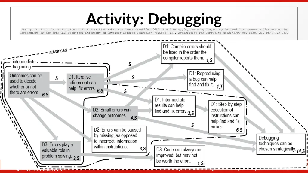 activity debugging kathryn m rich carla