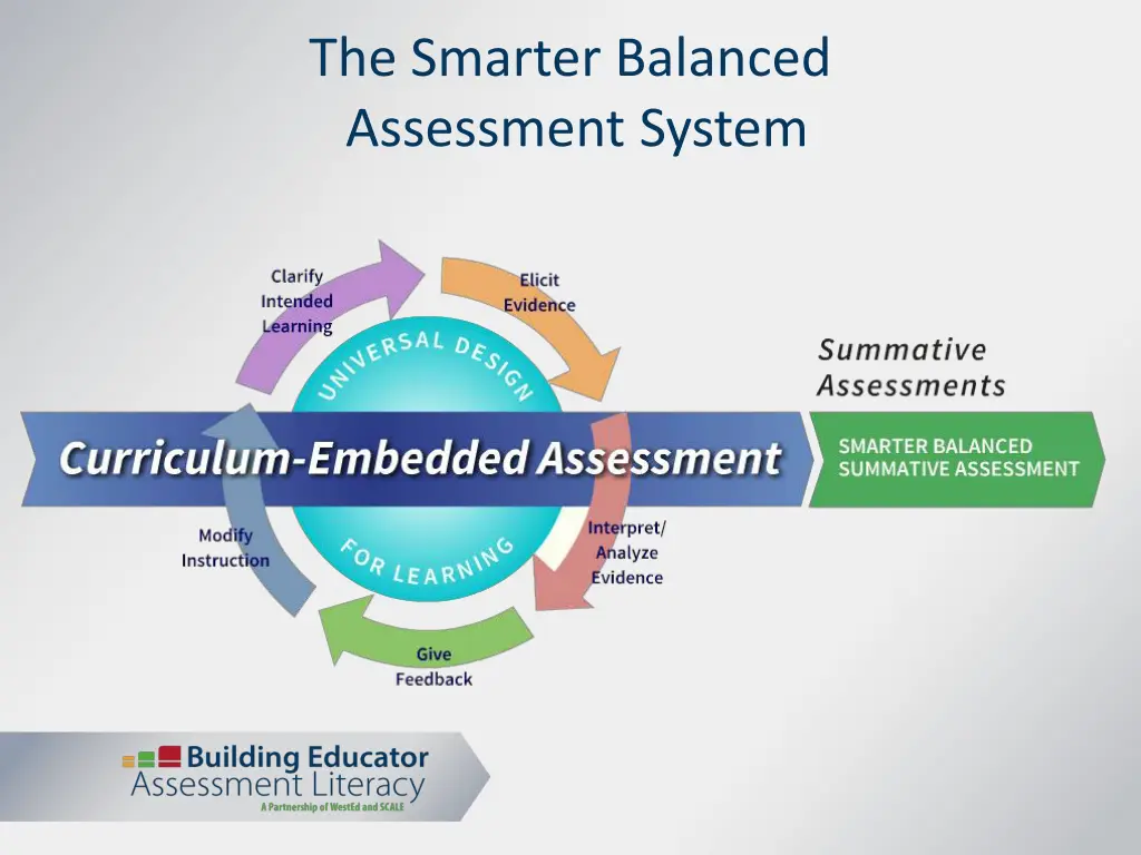 the smarter balanced assessment system