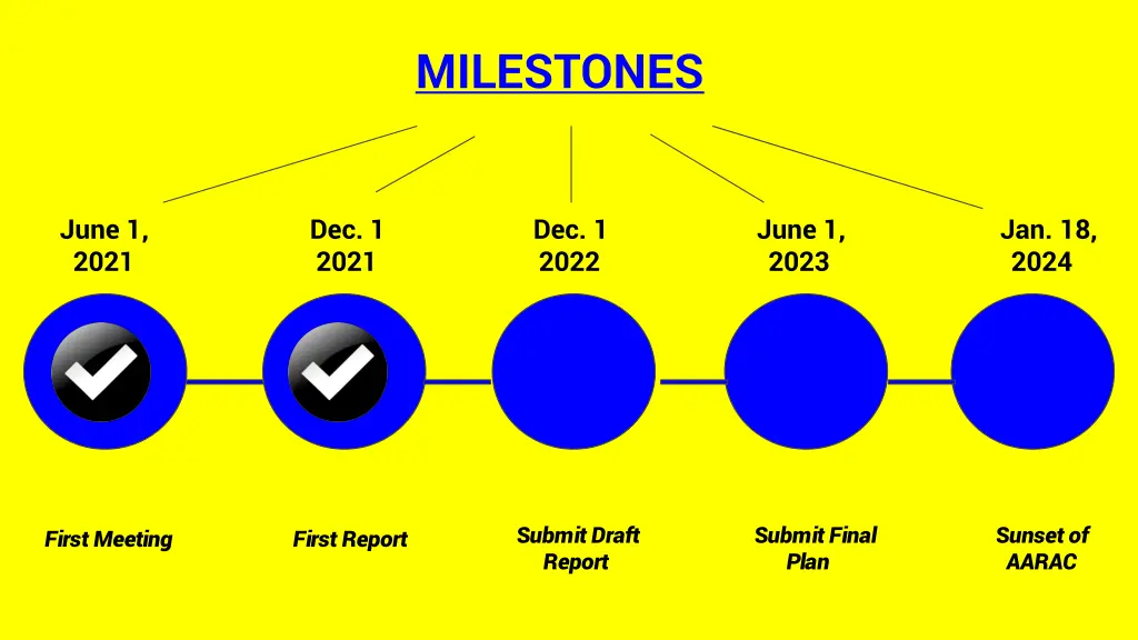 milestones