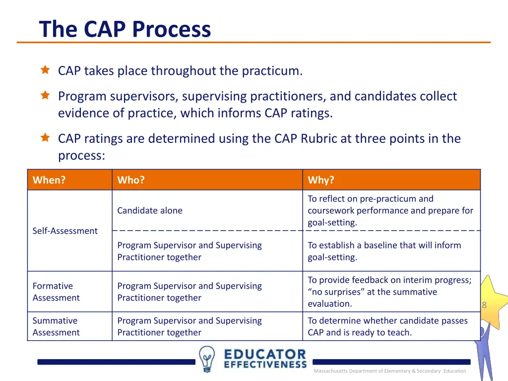 the cap process