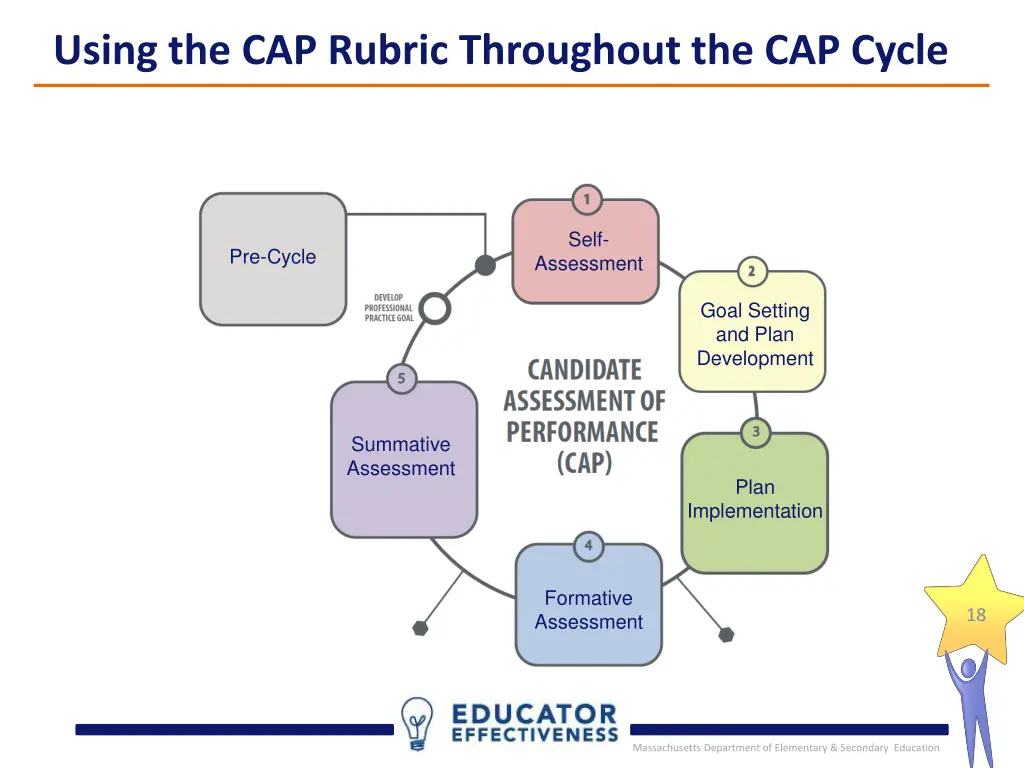 using the cap rubric throughout the cap cycle