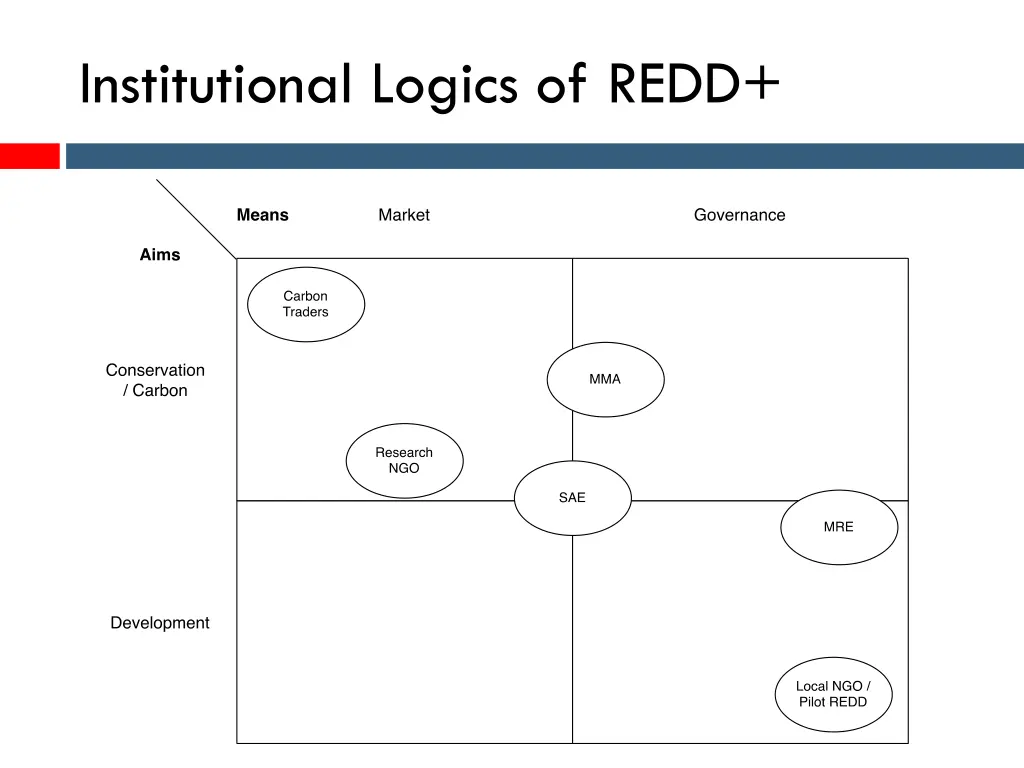 institutional logics of redd 1