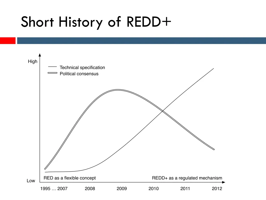 short history of redd 3