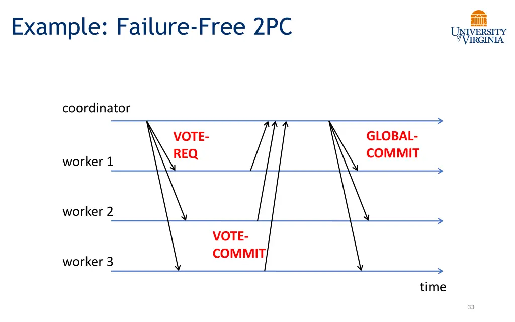 example failure free 2pc