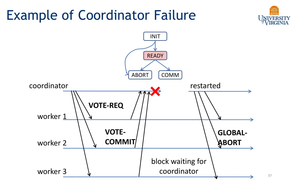 example of coordinator failure