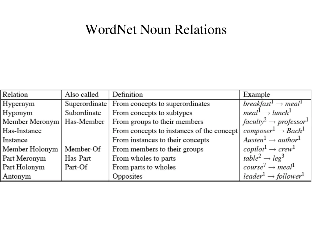 wordnet noun relations