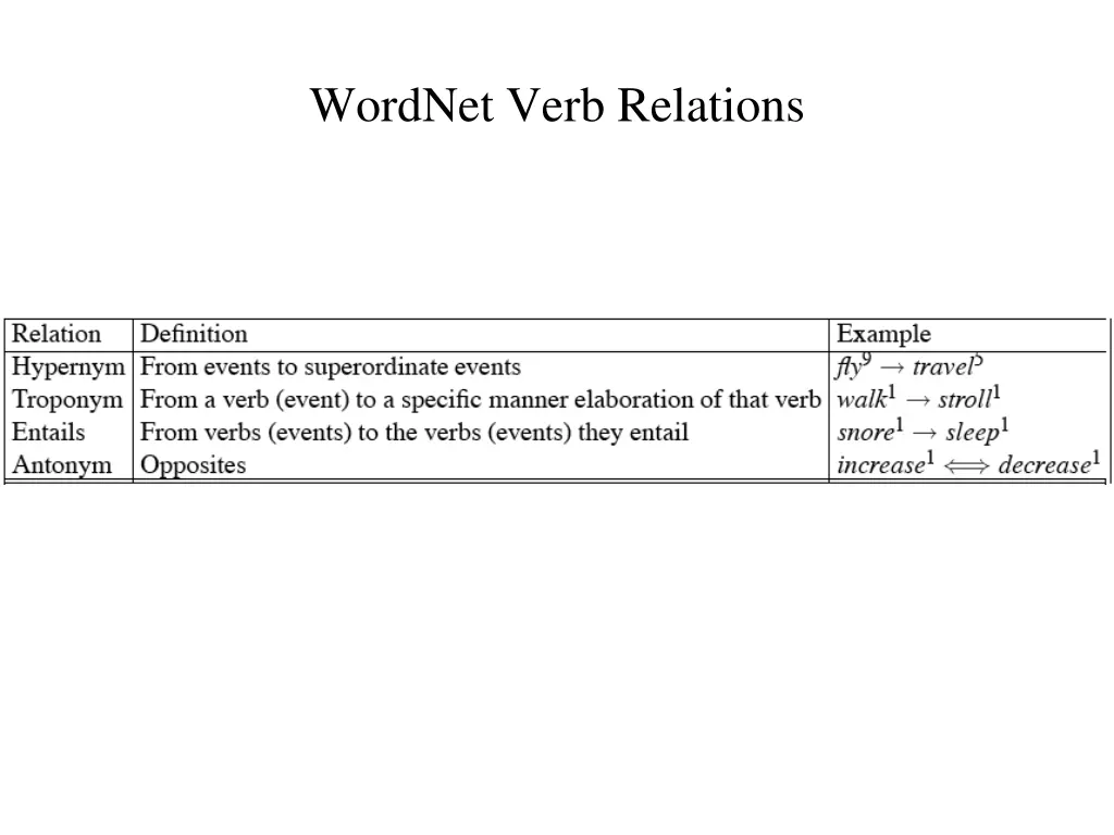 wordnet verb relations