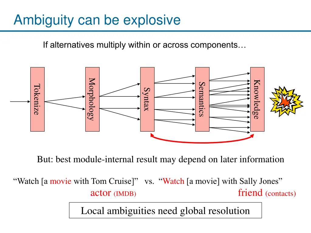 ambiguity can be explosive