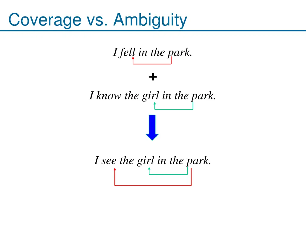 coverage vs ambiguity