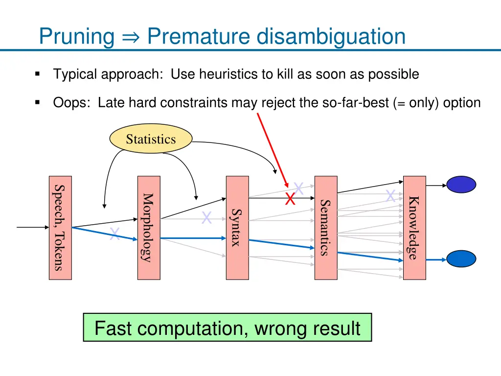 pruning premature disambiguation