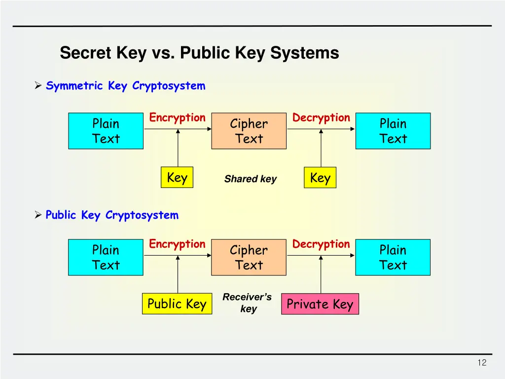 secret key vs public key systems