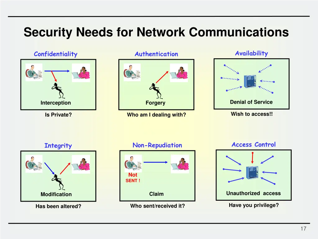 security needs for network communications