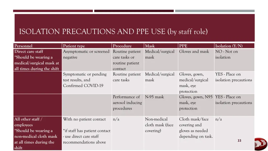 isolation precautions and ppe use by staff role