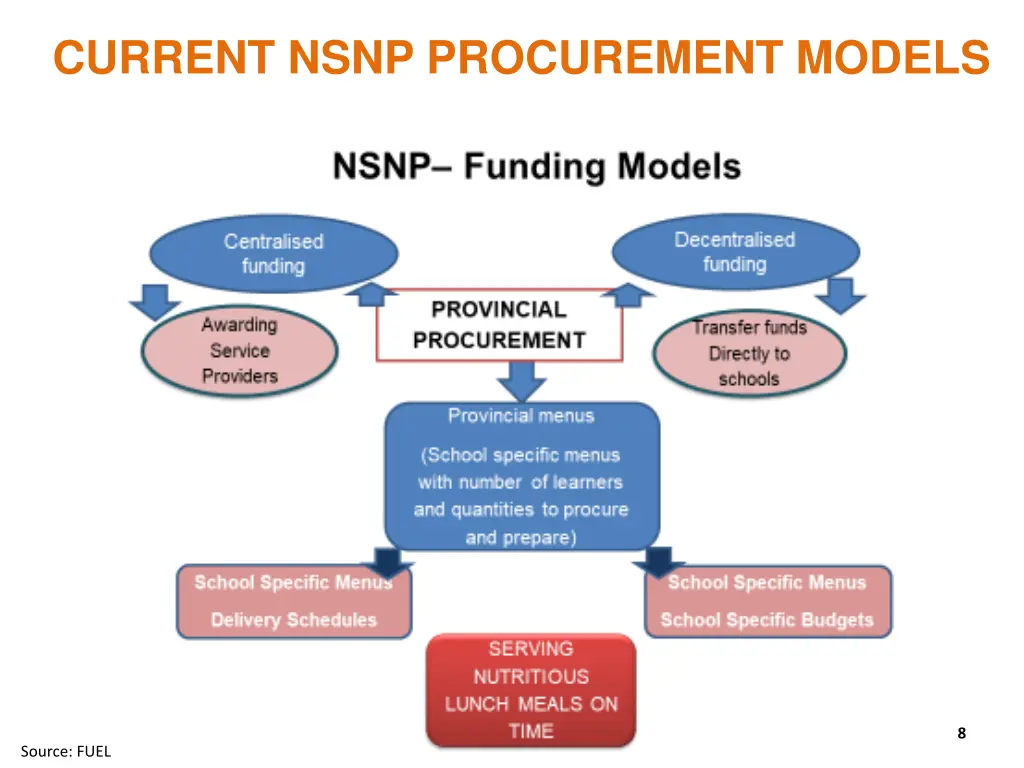 current nsnp procurement models