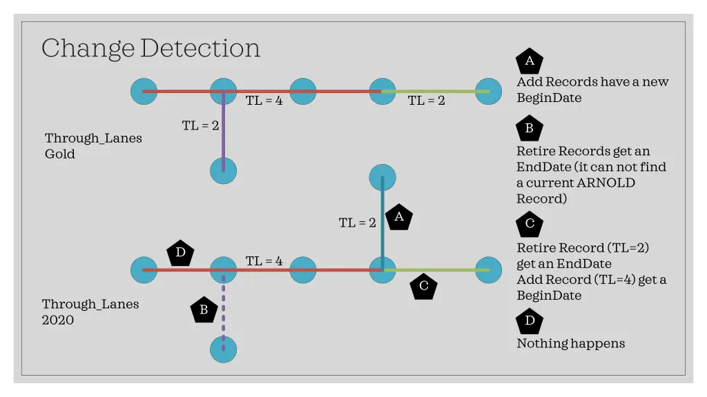 change detection