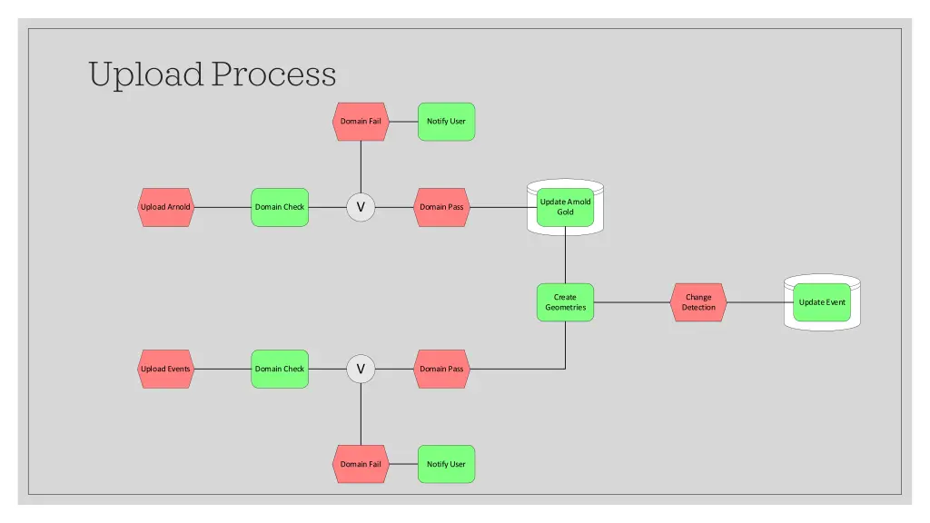 upload process