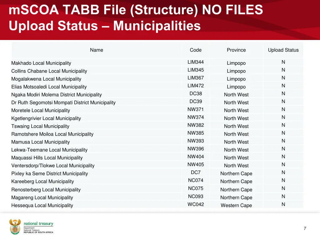 mscoa tabb file structure no files upload status 1