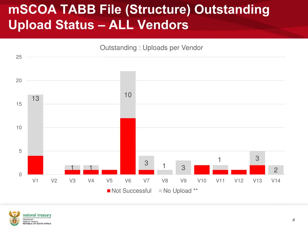 mscoa tabb file structure outstanding upload