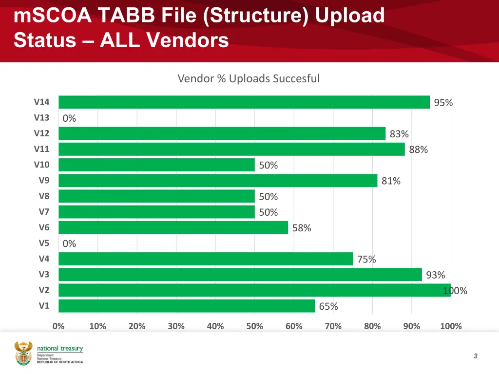 mscoa tabb file structure upload status 1