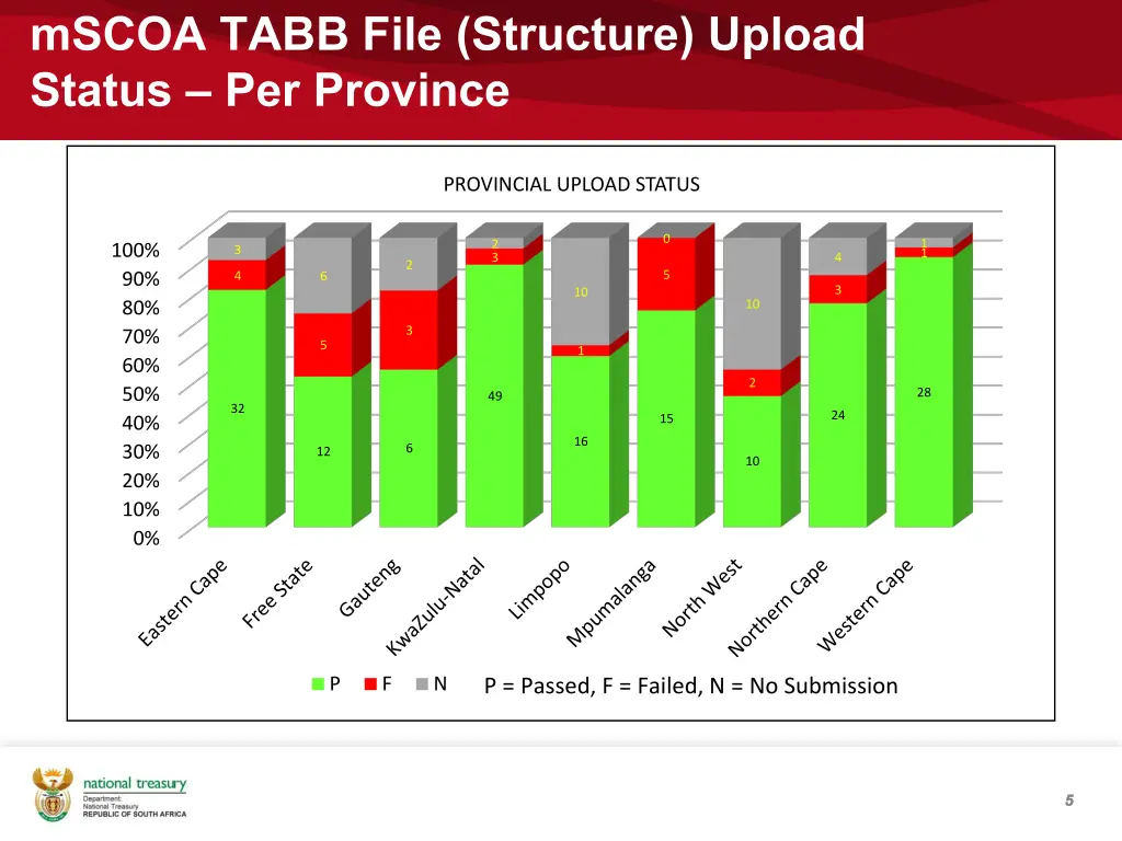 mscoa tabb file structure upload status 2