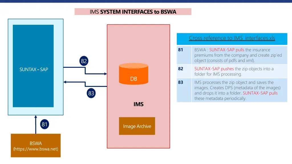 ims system interfaces to bswa